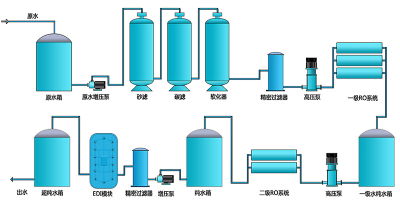 EDI除盐水处理设备，EDI除盐水处理系统