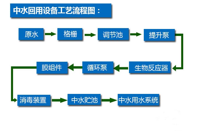 食品行业中水回用设备