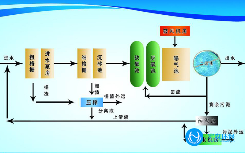 一体化化工污水处理设备